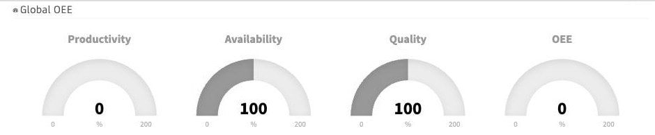 Global OEE dashboard from the Fusion Operations manufacturing system, showing Productivity, Availability, Quality and OEE gauges