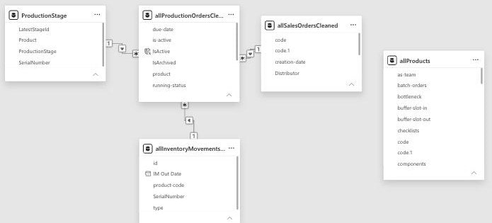 Power BI semantic data model for the Nordic Audio Labs production-tracking system, showing production orders, inventory movements, sales orders and product tables wired together with relationships
